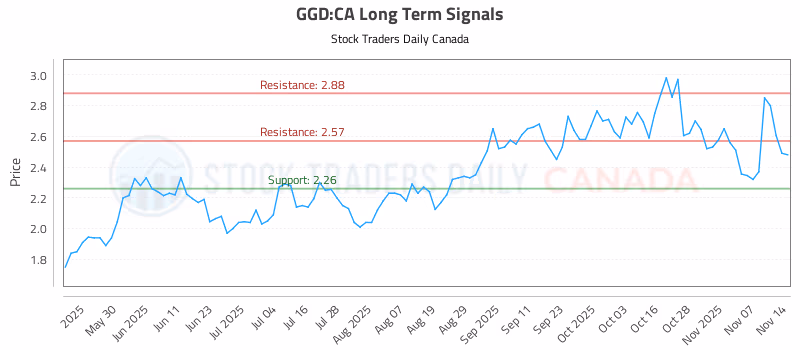 Stock Chart for GGD:CA