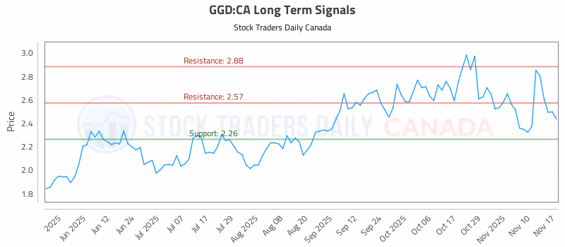 Stock Chart for GGD:CA