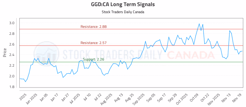 Stock Chart for GGD:CA