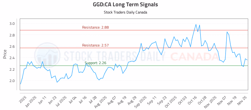 Stock Chart for GGD:CA