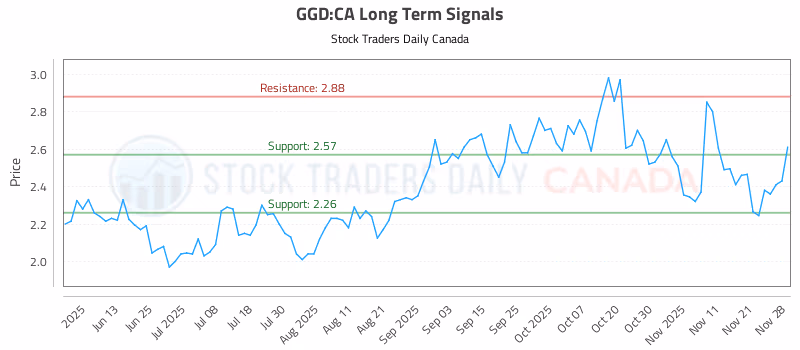 Stock Chart for GGD:CA