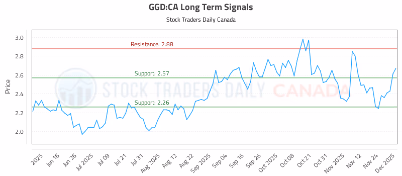 Stock Chart for GGD:CA