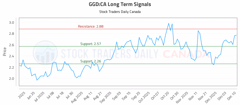 Stock Chart for GGD:CA