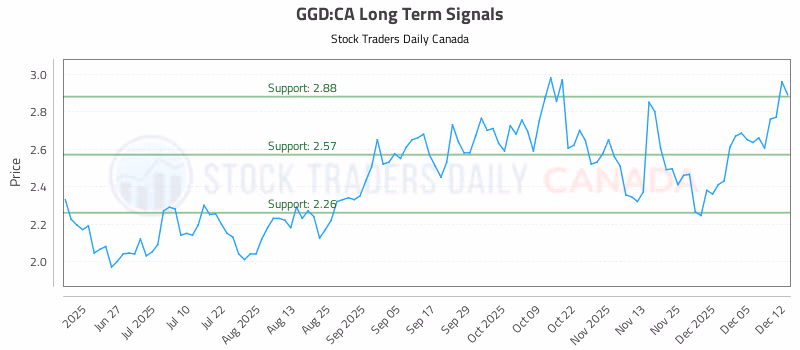 Stock Chart for GGD:CA