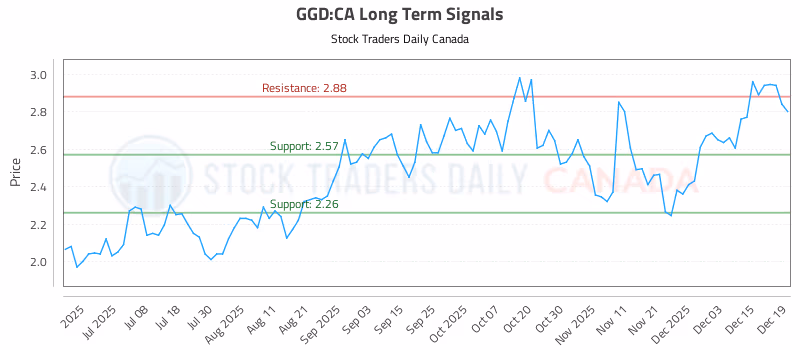 Stock Chart for GGD:CA