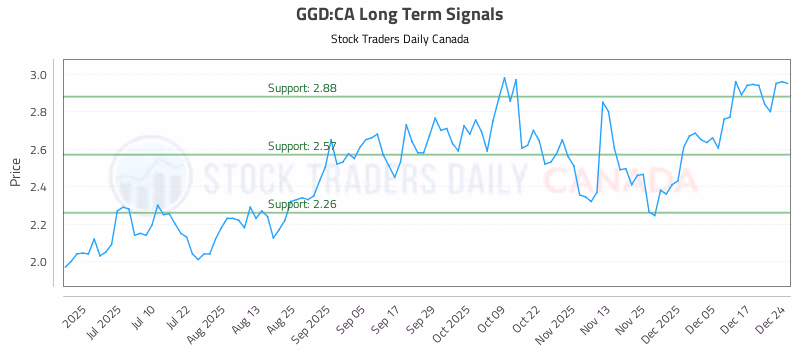 Stock Chart for GGD:CA