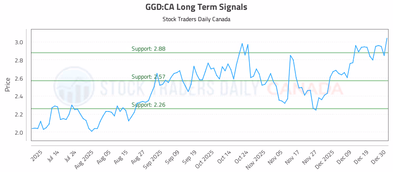Stock Chart for GGD:CA
