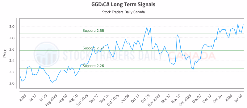 Stock Chart for GGD:CA