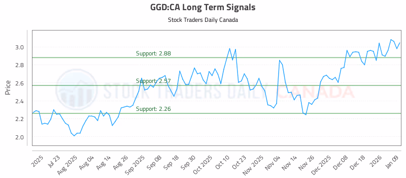 Stock Chart for GGD:CA