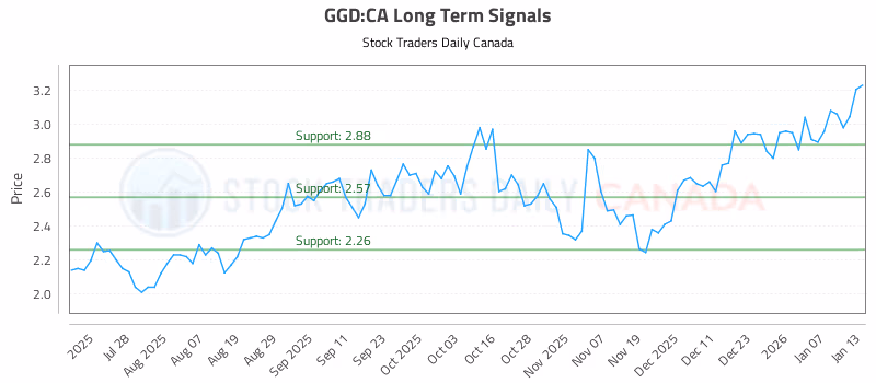 Stock Chart for GGD:CA
