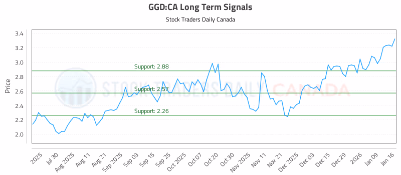 Stock Chart for GGD:CA
