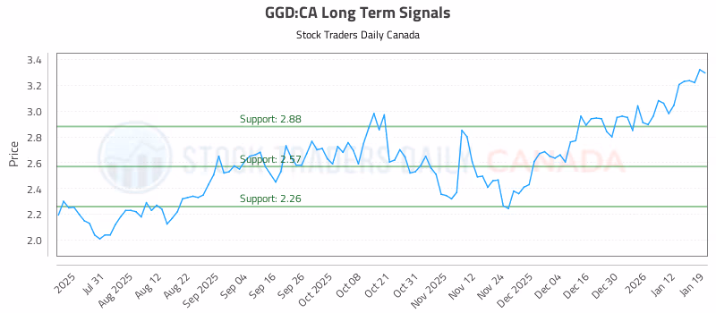 Stock Chart for GGD:CA