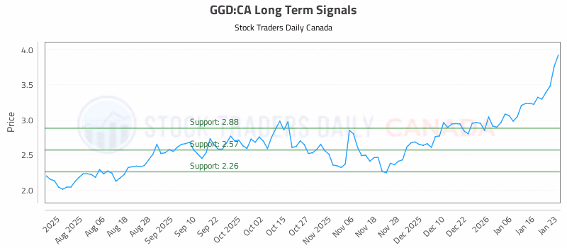 Stock Chart for GGD:CA