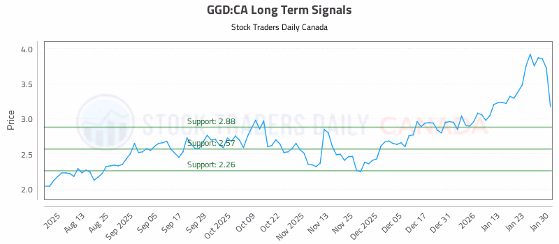 Stock Chart for GGD:CA
