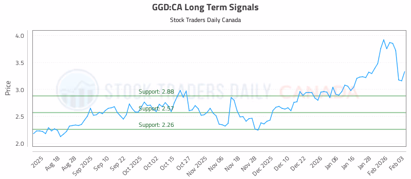 Stock Chart for GGD:CA