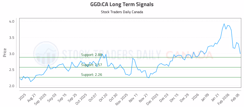 Stock Chart for GGD:CA
