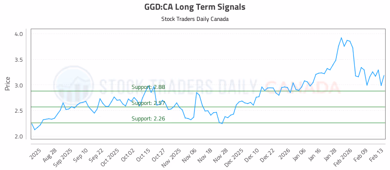 Stock Chart for GGD:CA