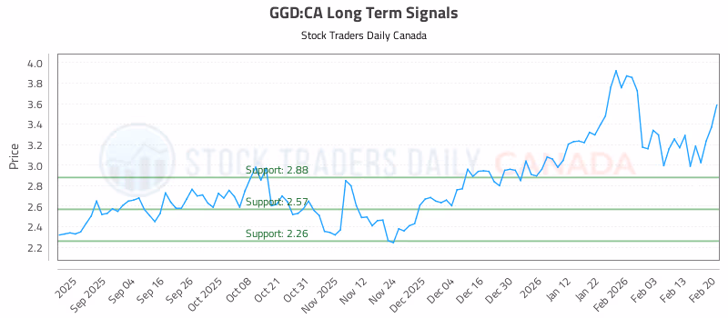 Stock Chart for GGD:CA