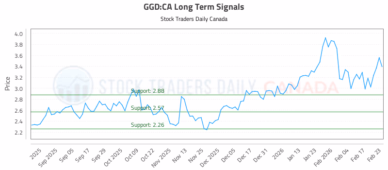 Stock Chart for GGD:CA