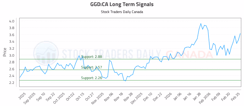 Stock Chart for GGD:CA
