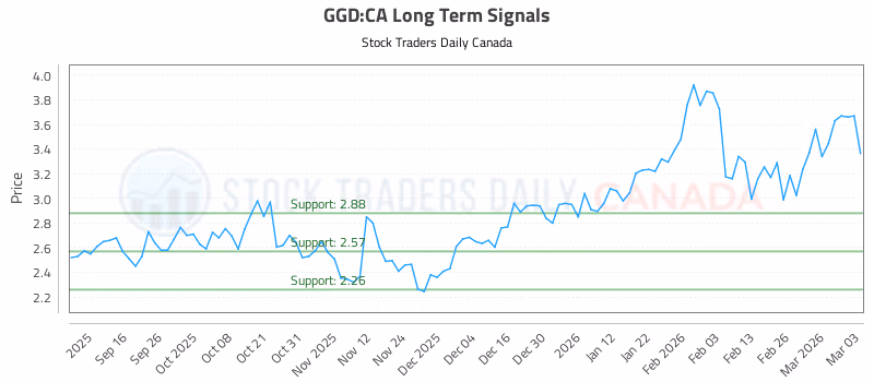 Stock Chart for GGD:CA