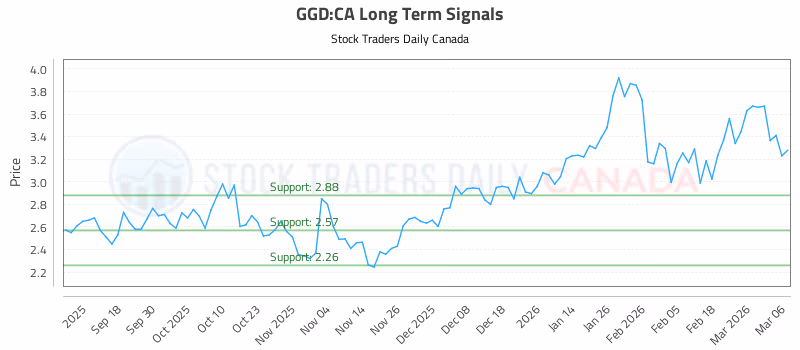 Stock Chart for GGD:CA