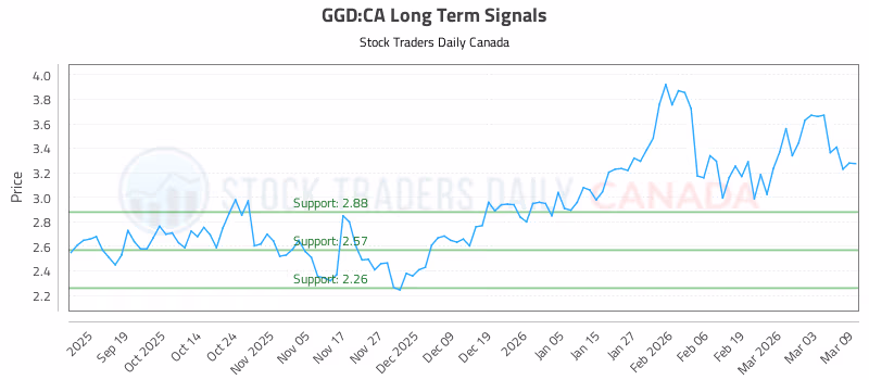 Stock Chart for GGD:CA
