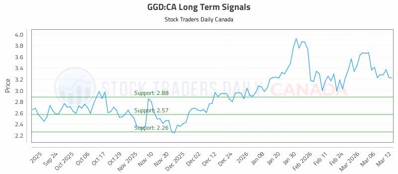 Stock Chart for GGD:CA