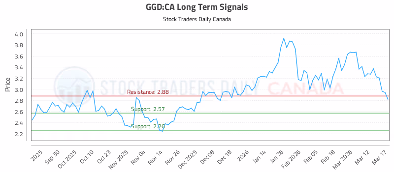 Stock Chart for GGD:CA