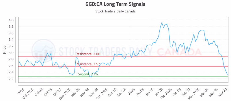 Stock Chart for GGD:CA