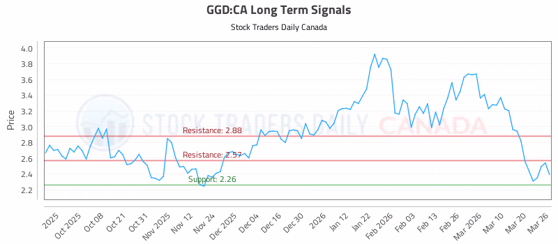 Stock Chart for GGD:CA