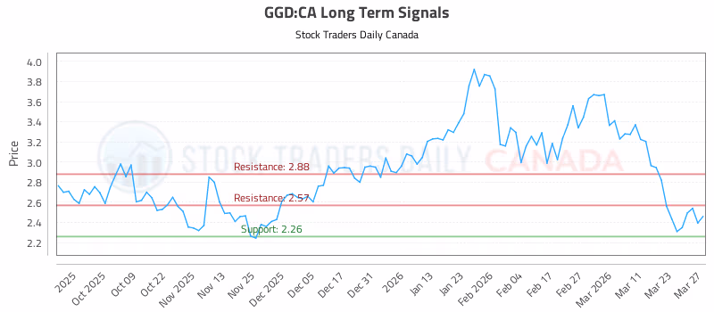 Stock Chart for GGD:CA