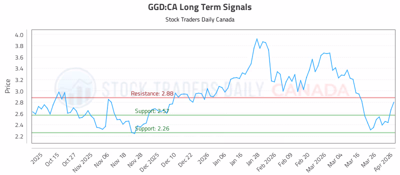 Stock Chart for GGD:CA