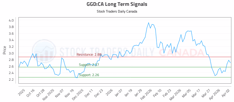 Stock Chart for GGD:CA