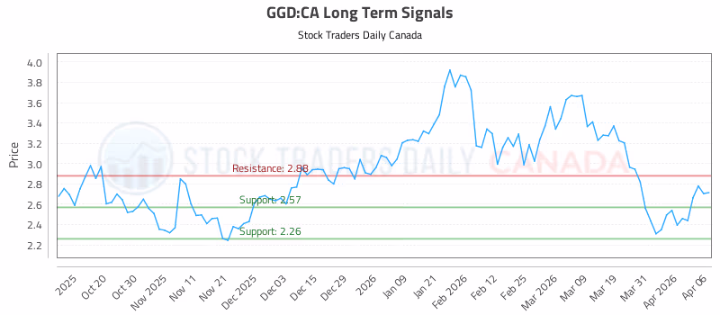 Stock Chart for GGD:CA
