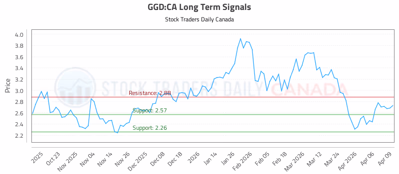 Stock Chart for GGD:CA