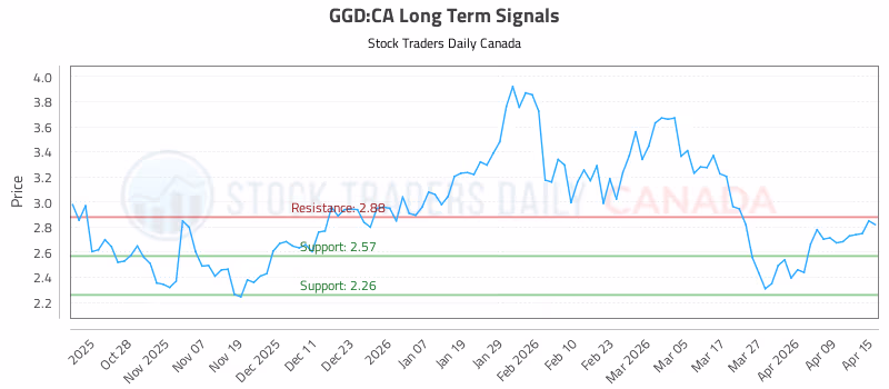 Stock Chart for GGD:CA