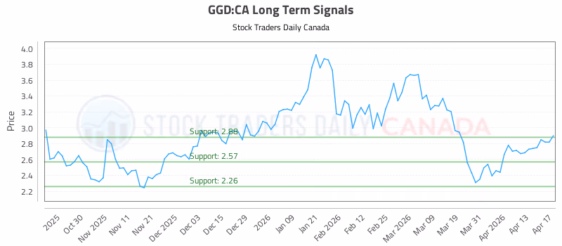 Stock Chart for GGD:CA
