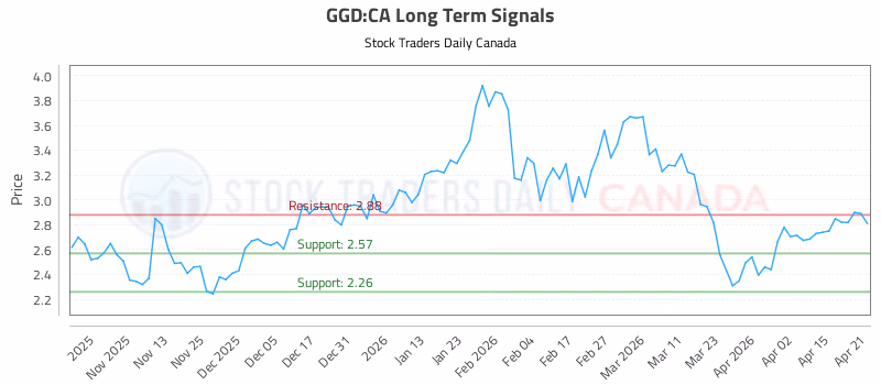 Stock Chart for GGD:CA