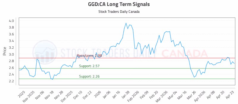 Stock Chart for GGD:CA