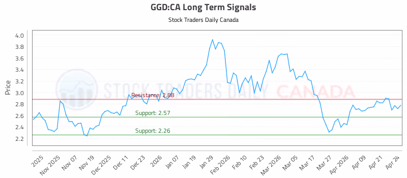 Stock Chart for GGD:CA
