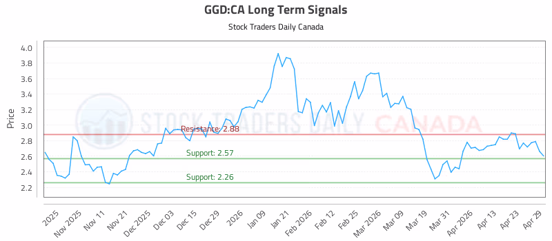 Stock Chart for GGD:CA
