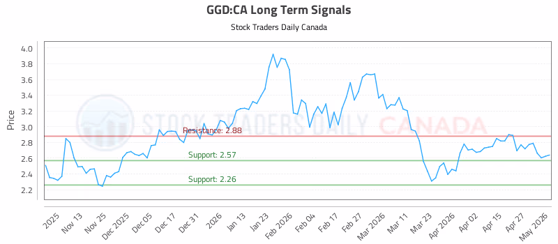 Stock Chart for GGD:CA