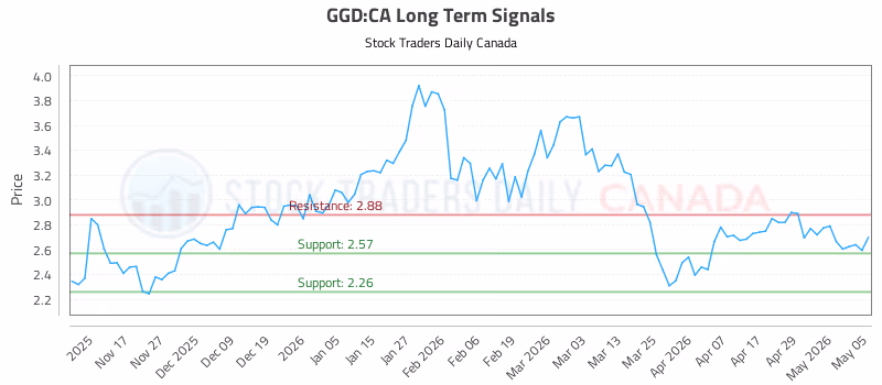 Stock Chart for GGD:CA
