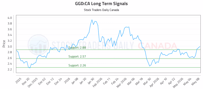 Stock Chart for GGD:CA
