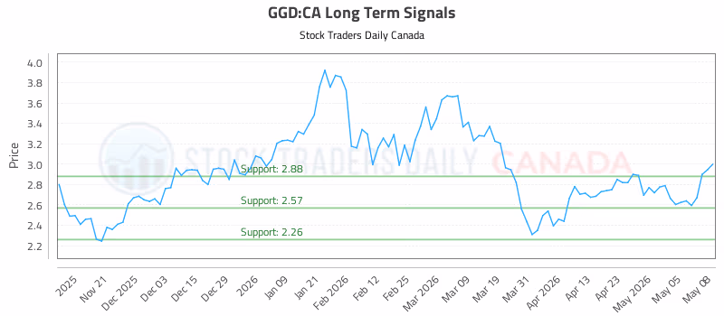 Stock Chart for GGD:CA