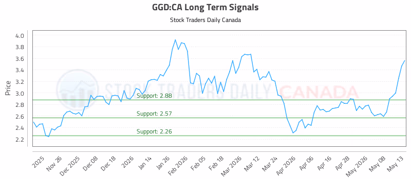 Stock Chart for GGD:CA
