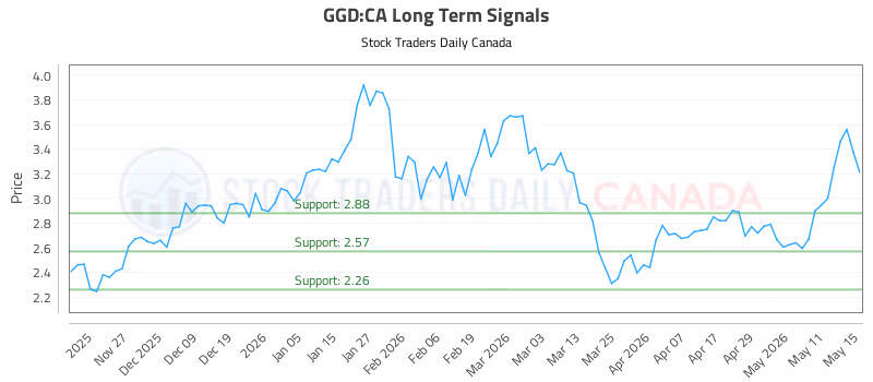 Stock Chart for GGD:CA
