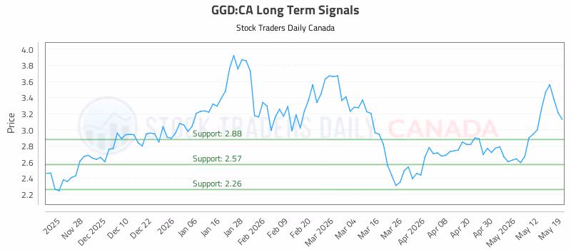 Stock Chart for GGD:CA