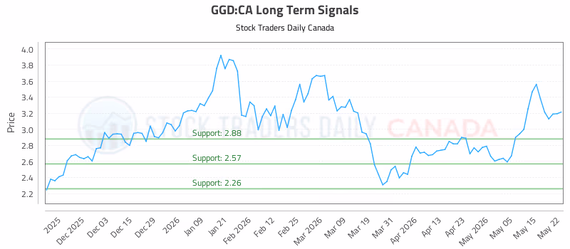 Stock Chart for GGD:CA